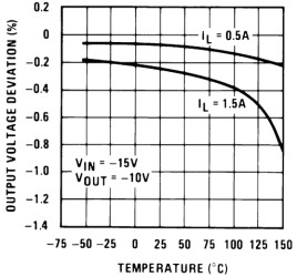 Extended Temperature 1.5A Adjustable Output Negative Voltage Regulator / LDO