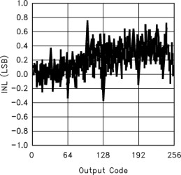 8-Bit 50MSPS Analog-to-Digital Converter (ADC)