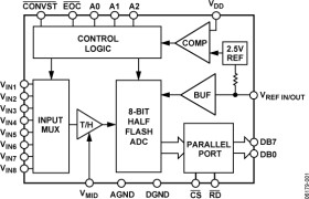 3 V/5 V, 2 MSPS, 8-Bit, 8-Channel ADC