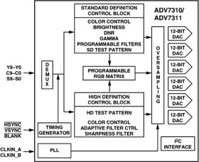 12-bit 216MHz Video Encoder with NSV