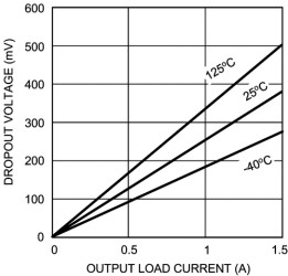 1.5-A, adjustable low-dropout voltage regulator with enable
