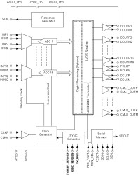 10-bit, 12-bit, and 14-bit, multichannel, low-power ADC with LVDS and JESD outputs