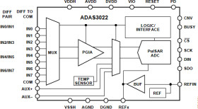 16-Bit, 1 MSPS, 8 Channel Data Acquisition System