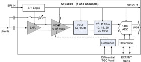 Fully Integrated, 8-Channel Ultrasound Analog Front End