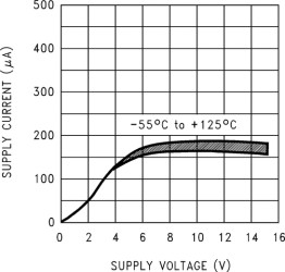 Quad, 15-V, 350-kHz operational amplifier