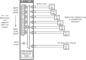 Six 1 to 10 deserializers with IEEE 1149.1 and at-speed BIST