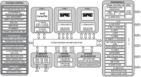 Dual-core SHARC+ and ARM Cortex-A5 SOC, dual DDR, 2xEthernet, 2xUSB, SDIO, 529-cspBGA
