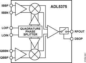 400 MH TO 6 GH Broadband Quadrature Modulator
