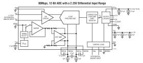 12-Bit, 80Msps Wide Bandwidth ADC
