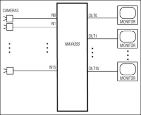 16x16 Nonblocking Video Crosspoint Switch with I/O Buffers