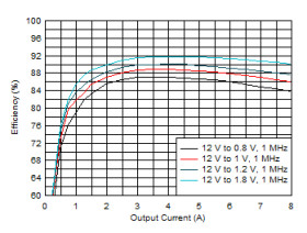 4-V to 18-V, 8-A synchronous SWIFT™ step-down converter
