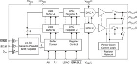 16-Bit, Quad Channel, Ultralow Glitch, Voltage Output Digital To Analog Converter