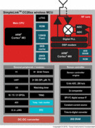 SimpleLink™ 32-bit Arm Cortex-M3 Zigbee® RF4CE wireless MCU with 128kB Flash | RGZ | 48 | -40 to 85