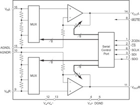 /-15-V stereo audio volume control with low gain error (0.05)