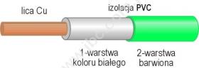 9012-1.00 GN Przewód PVC 1,00mm2, 259x0,07, podwójna izolacja, zielony, ELECTRO-PJP, 9012100GN