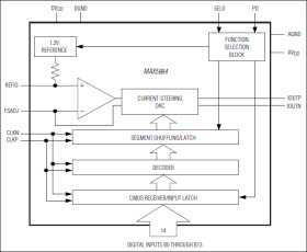 3.3V, 14-Bit, 200Msps High Dynamic Performance DAC with CMOS Inputs