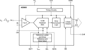12-Bit, 5-MSPS Analog-to-Digital Converter (ADC)