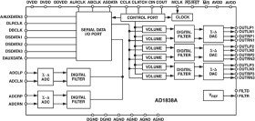 2 ADC, 6 DAC 96 Hz, 24-Bit Sigma Delta Codec