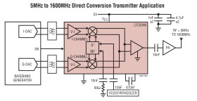 5MHz to 1600MHz High Linearity Direct Quadrature Modulator
