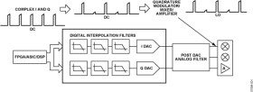 Dual 14-Bit 800 MSPS DAC with Low Power 32-Bit Complex NCO