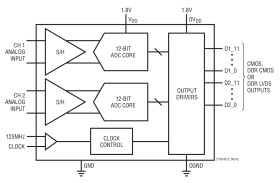 12-Bit, 80Msps Low Power Dual ADCs