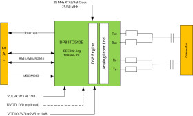 IEEE 802.3cg 10BASE-T1L Ethernet PHY