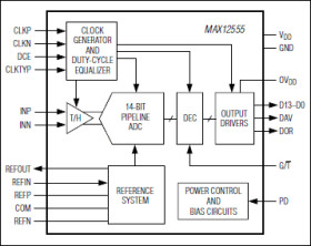 14-Bit, 95Msps, 3.3V ADC