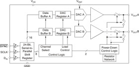 16-Bit, Dual-Channel, Ultralow Glitch, Voltage Output, Digital to Analog Converter