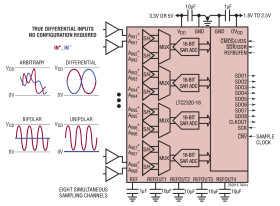Octal, 16-Bit, 1.5Msps/Ch Simultaneous Sampling ADC