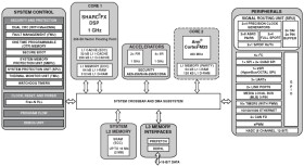 Up to 1 GHz SHARC-FX DSP w/ Integrated Arm Cortex-M33