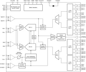 12-bit, dual 500MSPS or single 1GSPS analog-to-digital converter (LVDS interface)