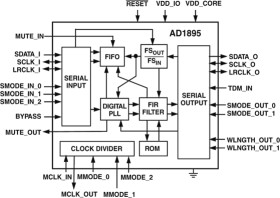 192 HZ Stereo Asynchronous Sample Rate Converter