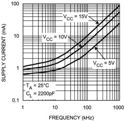 5-A/3-A dual channel gate driver with active high or low output 4-V UVLO