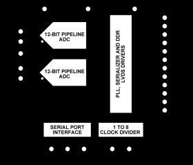 Dual, 12-Bit, 80 MSPS/125 MSPS Serial LVDS 1.8 V Analog-to-Digital Converter