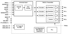 165-MHz TMDS DVI transmitter/serializer & Panelbus™ integrated circuit