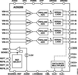 Quad 8-Bit, 65 MSPS, Serial LVDS A/D Converter