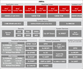 Single-core 64-bit Arm® Cortex®-A53, quad-core Cortex-R5F, PCIe, USB 3.0 and security