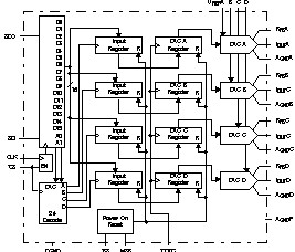 16-Bit, Quad, Serial Input Multiplying Digital to Analog Converter