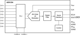 24-Bit, 20-kSPS, 4-Ch delta-sigma ADC with separate AVDD and DVDD