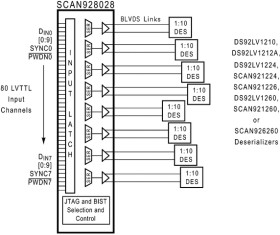 8-channel 10:1 serializer with IEEE 1149.1 and at-speed BIST
