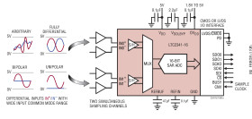Dual, 16-Bit, 666ksps/ch Differential SoftSpan ADC with Wide Input Common Mode Range