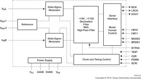 103-dB SNR stereo analog-to-digital converter (ADC) with single-ended inputs