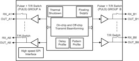 16-channel 3-level or 8-channel 5-level transmitter with integrated transmit beamformer