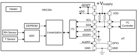 0.5% RH digital humidity sensor with permanent IP67 filter