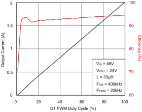 65V, 2A buck LED driver with analog or PWM dimming options