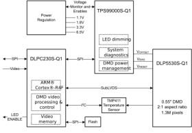 DLP® system management and illumination controller with functional safety capabilities