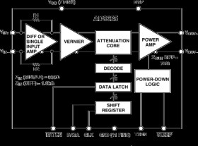 5 V CATV Line Driver Fine Step Output Power Control