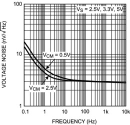 Single 2.9 nV/sqrt(Hz) Low Noise, Precision, RRIO Amplifier