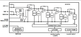 Aerospace 12-Bit 3 MSPS ADC