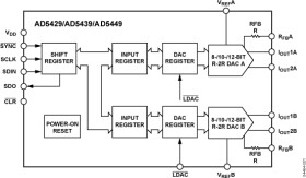Dual 12-Bit, High Bandwidth Multiplying DAC with Serial Interface